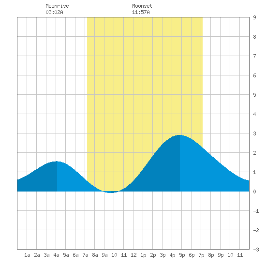Old Frenchtown Wharf tide chart for Wednesday, March 15, 2023