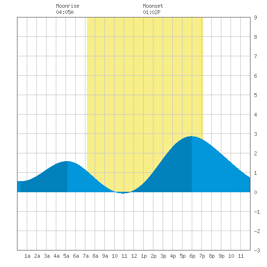 Old Frenchtown Wharf tide chart for Thursday, March 16, 2023