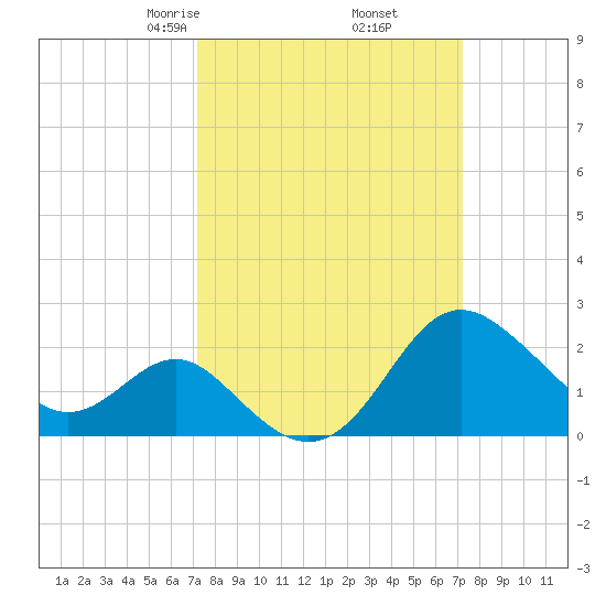 Old Frenchtown Wharf tide chart for Friday, March 17, 2023