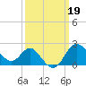Old Frenchtown Wharf tide chart for Sunday, March 19, 2023