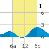 Old Frenchtown Wharf tide chart for Wednesday, March 1, 2023