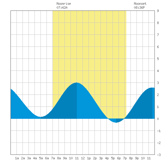 Old Frenchtown Wharf tide chart for Wednesday, March 22, 2023