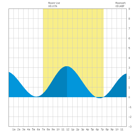 Old Frenchtown Wharf tide chart for Thursday, March 23, 2023