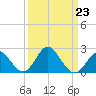 Old Frenchtown Wharf tide chart for Thursday, March 23, 2023