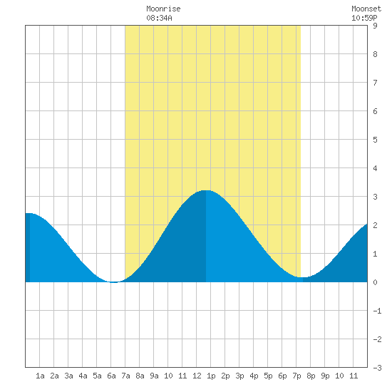 Old Frenchtown Wharf tide chart for Friday, March 24, 2023