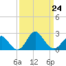 Old Frenchtown Wharf tide chart for Friday, March 24, 2023
