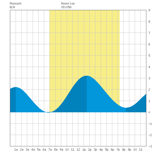 Old Frenchtown Wharf tide chart for Saturday, March 25, 2023