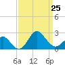 Old Frenchtown Wharf tide chart for Saturday, March 25, 2023