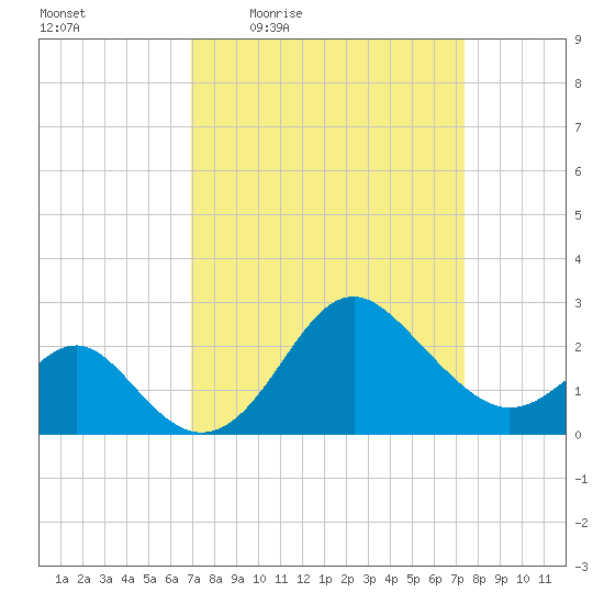 Old Frenchtown Wharf tide chart for Sunday, March 26, 2023