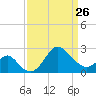 Old Frenchtown Wharf tide chart for Sunday, March 26, 2023