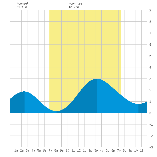 Old Frenchtown Wharf tide chart for Monday, March 27, 2023