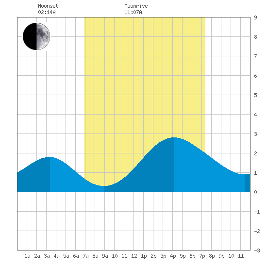 Old Frenchtown Wharf tide chart for Tuesday, March 28, 2023