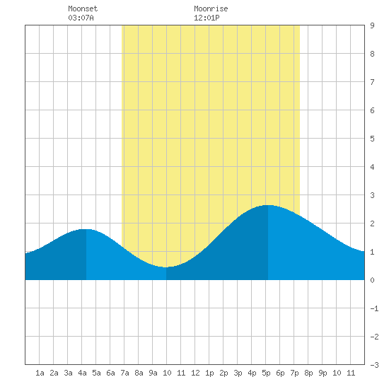 Old Frenchtown Wharf tide chart for Wednesday, March 29, 2023