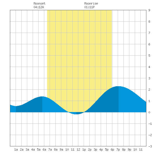 Old Frenchtown Wharf tide chart for Thursday, March 2, 2023