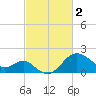 Old Frenchtown Wharf tide chart for Thursday, March 2, 2023