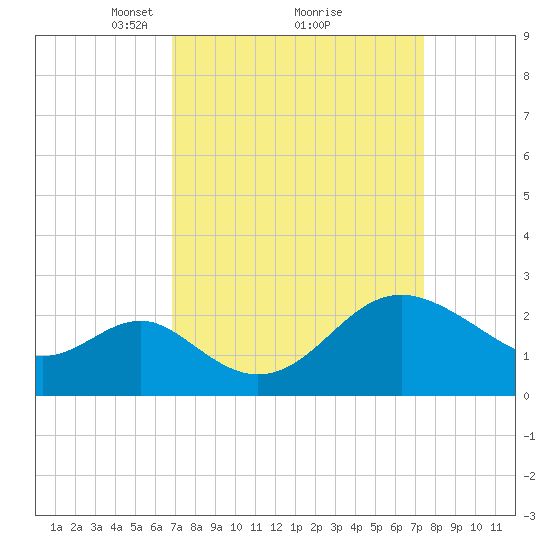 Old Frenchtown Wharf tide chart for Thursday, March 30, 2023