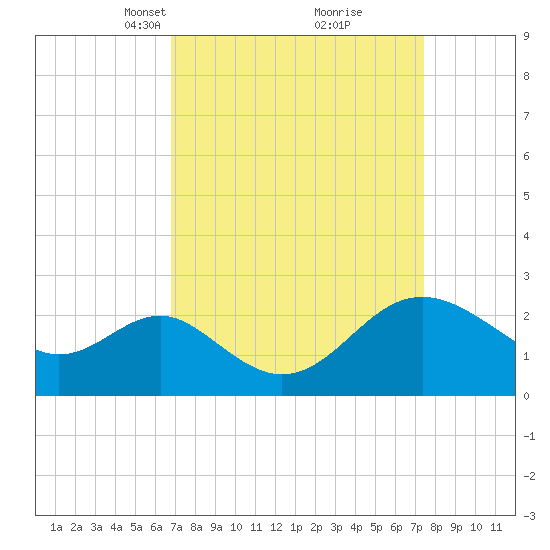 Old Frenchtown Wharf tide chart for Friday, March 31, 2023
