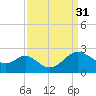 Old Frenchtown Wharf tide chart for Friday, March 31, 2023