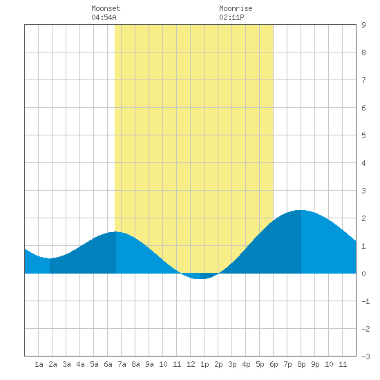 Old Frenchtown Wharf tide chart for Friday, March 3, 2023