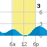 Old Frenchtown Wharf tide chart for Friday, March 3, 2023