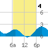 Old Frenchtown Wharf tide chart for Saturday, March 4, 2023