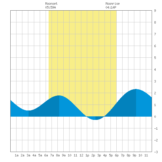 Old Frenchtown Wharf tide chart for Sunday, March 5, 2023