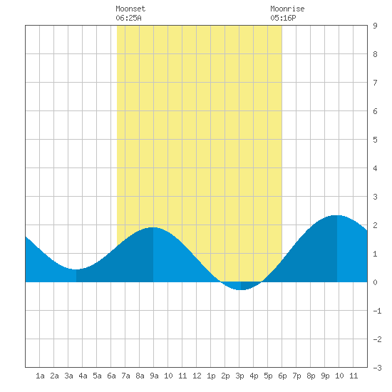 Old Frenchtown Wharf tide chart for Monday, March 6, 2023