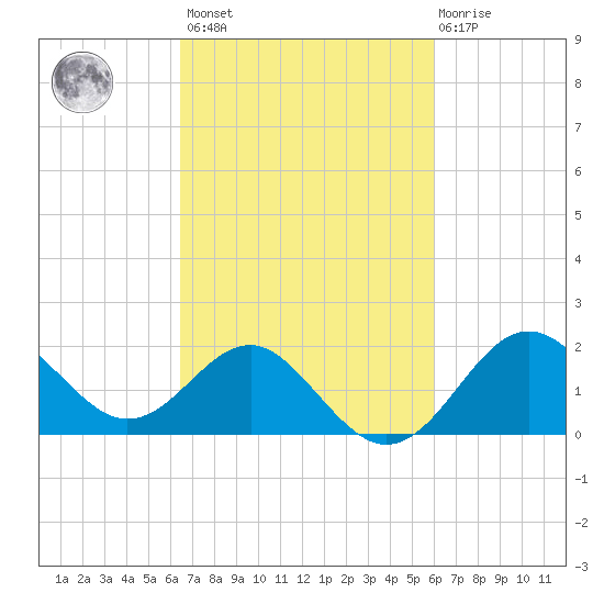 Old Frenchtown Wharf tide chart for Tuesday, March 7, 2023