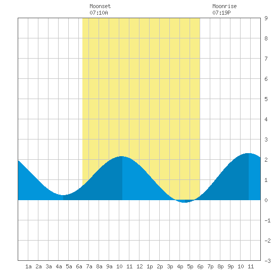 Old Frenchtown Wharf tide chart for Wednesday, March 8, 2023