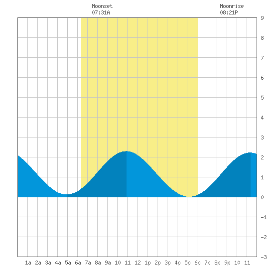 Old Frenchtown Wharf tide chart for Thursday, March 9, 2023
