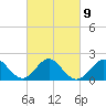 Old Frenchtown Wharf tide chart for Thursday, March 9, 2023