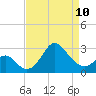 Old Frenchtown Wharf tide chart for Monday, April 10, 2023