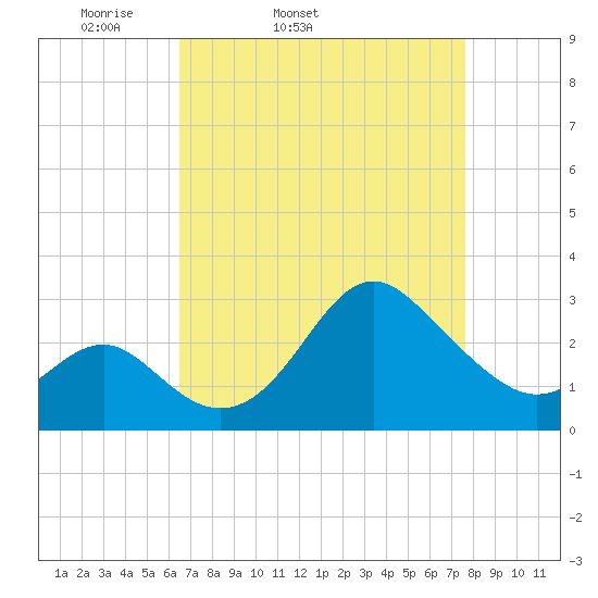Old Frenchtown Wharf tide chart for Wednesday, April 12, 2023