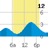 Old Frenchtown Wharf tide chart for Wednesday, April 12, 2023