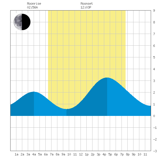 Old Frenchtown Wharf tide chart for Thursday, April 13, 2023