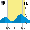 Old Frenchtown Wharf tide chart for Thursday, April 13, 2023