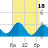 Old Frenchtown Wharf tide chart for Tuesday, April 18, 2023
