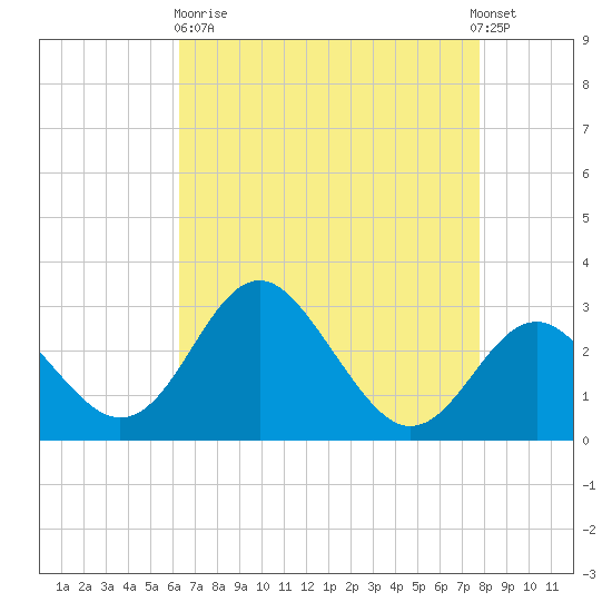 Old Frenchtown Wharf tide chart for Wednesday, April 19, 2023
