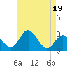 Old Frenchtown Wharf tide chart for Wednesday, April 19, 2023