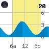 Old Frenchtown Wharf tide chart for Thursday, April 20, 2023