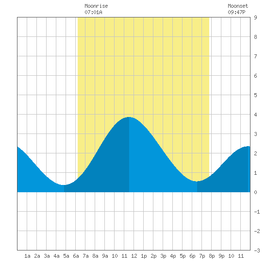 Old Frenchtown Wharf tide chart for Friday, April 21, 2023