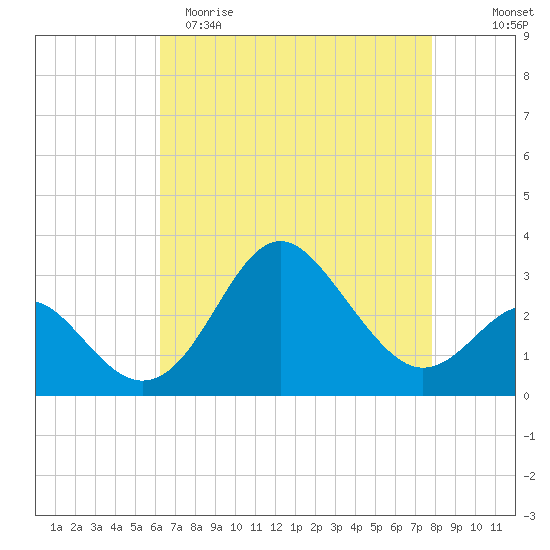 Old Frenchtown Wharf tide chart for Saturday, April 22, 2023