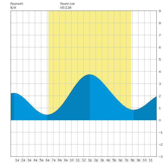 Old Frenchtown Wharf tide chart for Sunday, April 23, 2023