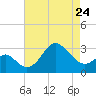 Old Frenchtown Wharf tide chart for Monday, April 24, 2023