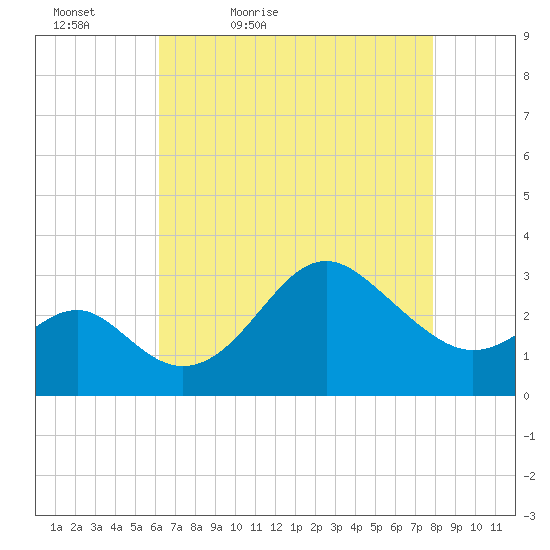 Old Frenchtown Wharf tide chart for Tuesday, April 25, 2023