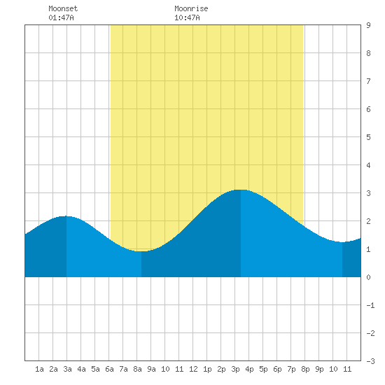 Old Frenchtown Wharf tide chart for Wednesday, April 26, 2023