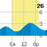 Old Frenchtown Wharf tide chart for Wednesday, April 26, 2023
