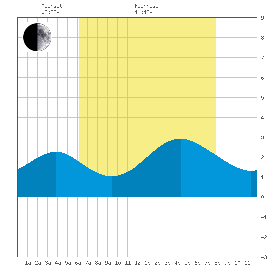 Old Frenchtown Wharf tide chart for Thursday, April 27, 2023