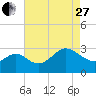 Old Frenchtown Wharf tide chart for Thursday, April 27, 2023
