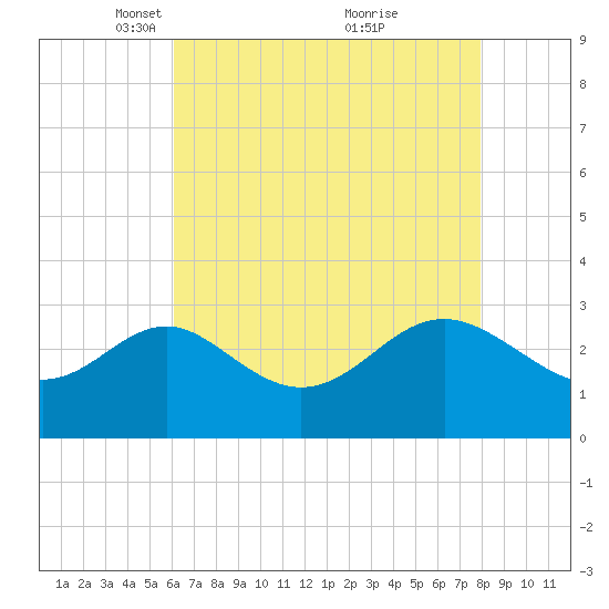 Old Frenchtown Wharf tide chart for Saturday, April 29, 2023
